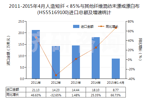 2011-2015年4月人造短纖＜85%與其他纖維混紡未漂或漂白布(HS55169100)進口總額及增速統(tǒng)計